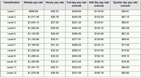 qld employer awards and salaries